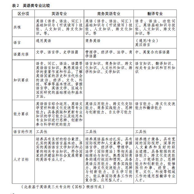 商务英语这个专业怎么样 知乎