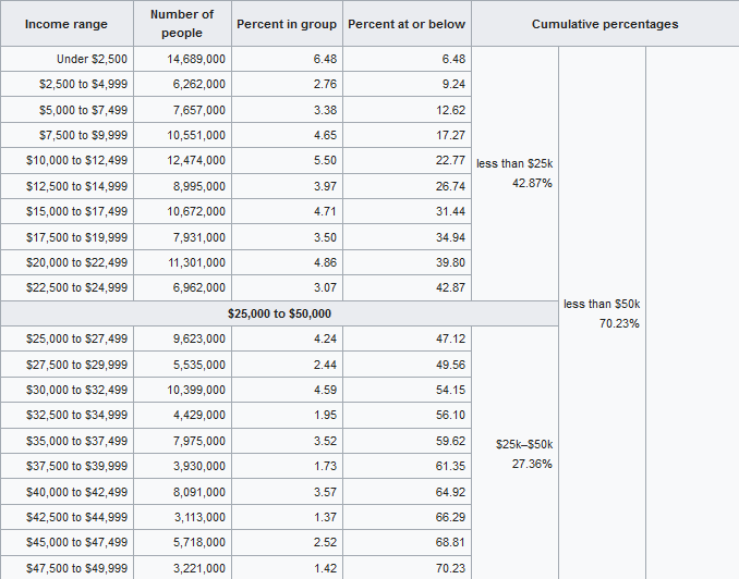 美国普通人一个月 3000 美元的工资,为什么还会觉得 iphone x 贵?