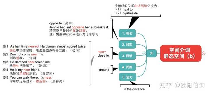 如何更高效地学习英语介词 知乎