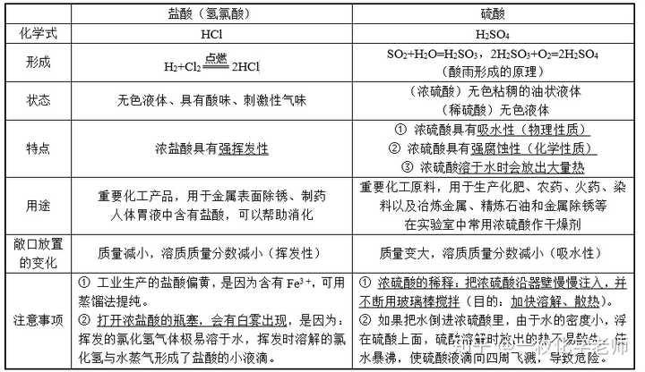 初中化学酸碱盐怎么学好(2020中考)?