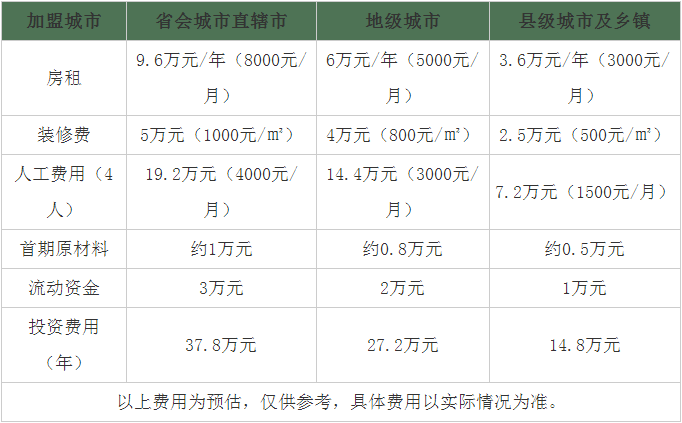 一點點奶茶加盟費用是多少