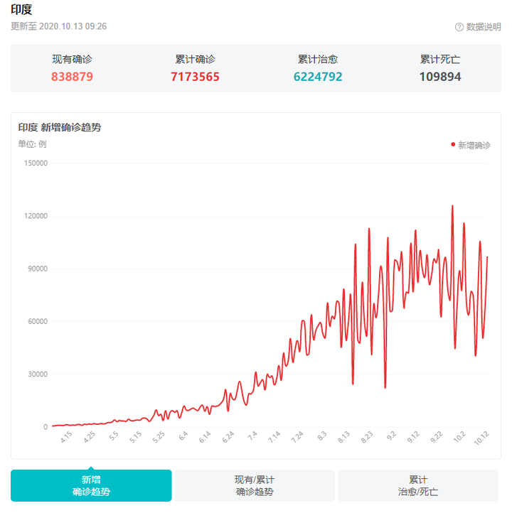 印度疫情最新数据消息图片