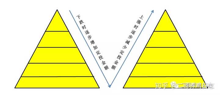 金字塔买入法