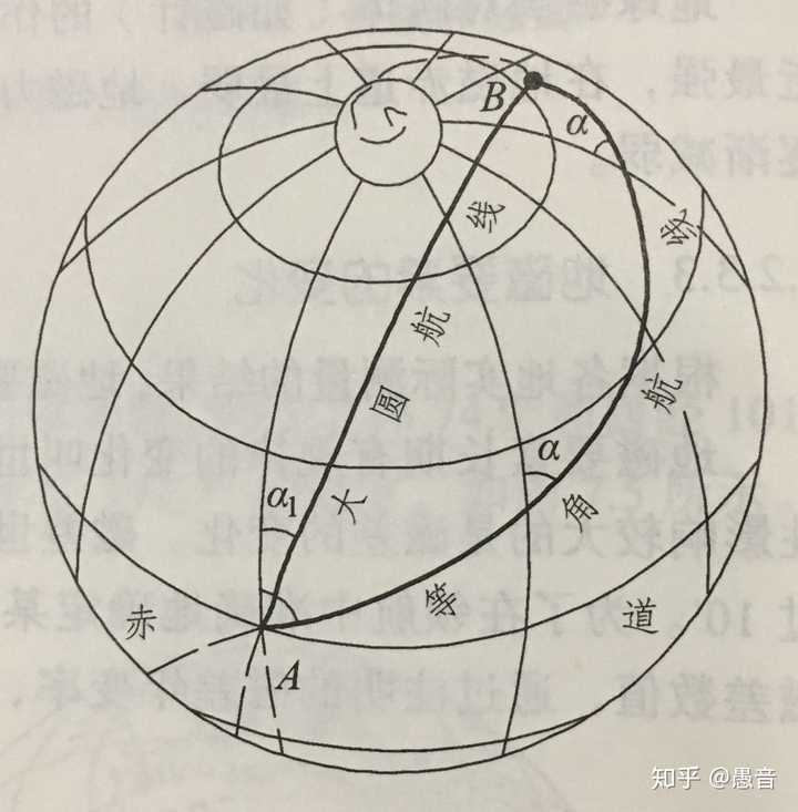 除此之外還有極地平面投影圖,高斯-克呂格投影圖等.