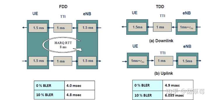 5g 的网络延迟时间1 毫秒是怎么做到的 知乎