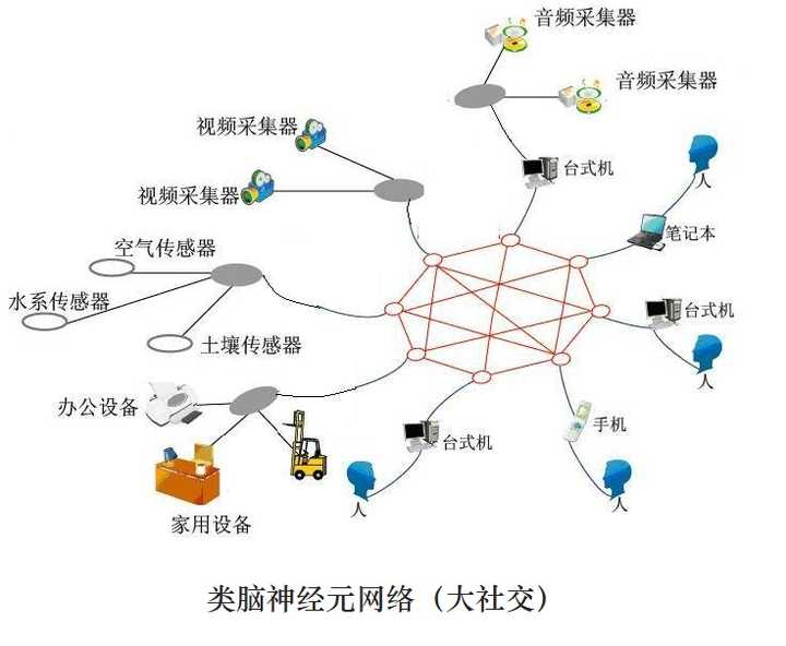 科学院研究团队关于类脑神经元网络的阐述:(更详细的介绍参见附录)