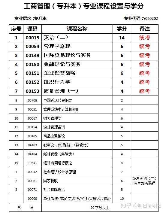 成人专升本 不报机构 工商管理专业 如何获取资料自学 知乎