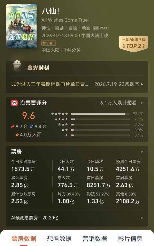 喜剧动画电影《八仙！》票房预测值提升至 21.1 亿人民币，你觉得能达成吗？