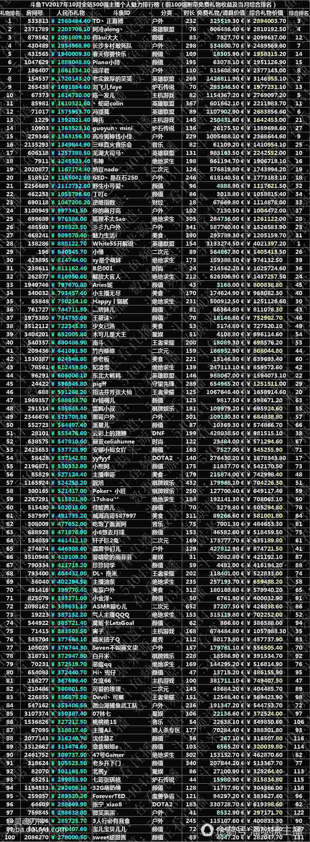 斗鱼平台主播10月份流水!