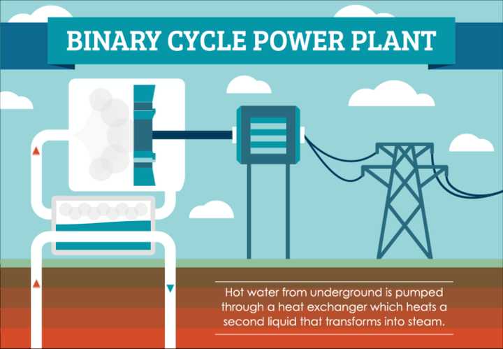 地熱雙循環發電原理圖