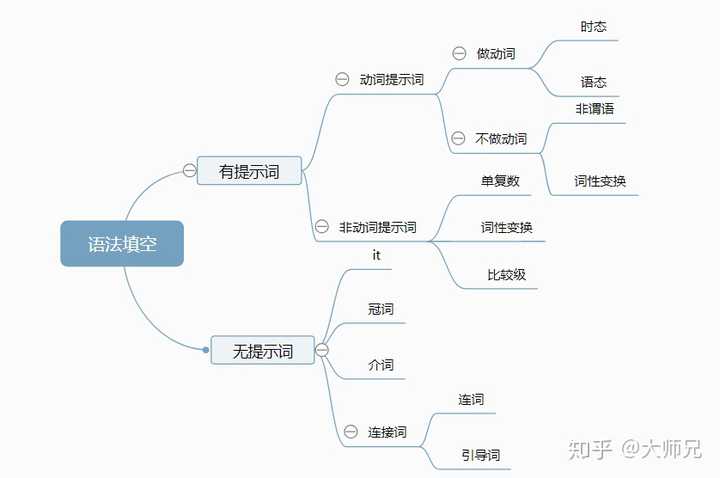 短文改错思维导图构图图片