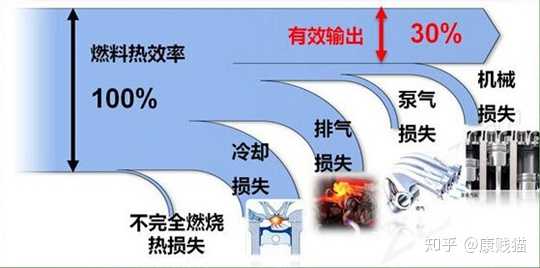 比方说可以去除所有不必要的部件,以减小能量损耗.
