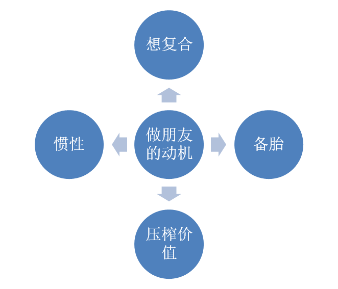 分手后做了朋友 还有机会挽回吗 知乎