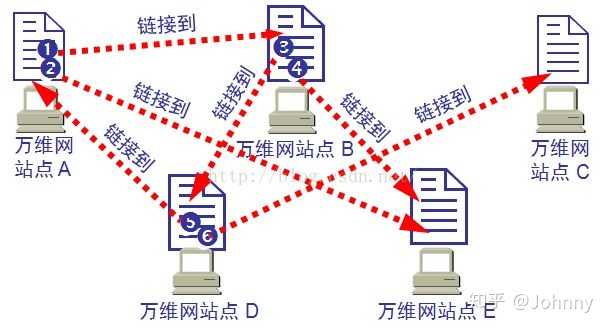 Web 是什么意思 知乎