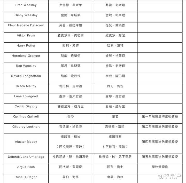 台湾版的 哈利波特 翻译有哪些比人文社的翻译好 知乎 台湾版的 哈利波特 翻译有哪些比人文社的翻译好 知乎