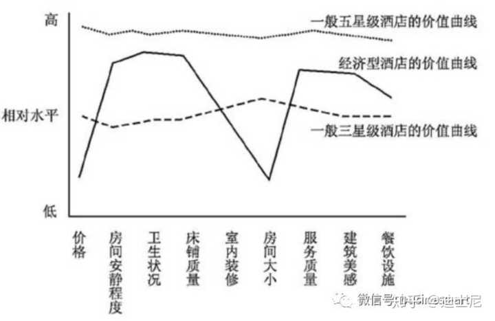 第三个工具:《蓝海战略》-价值曲线