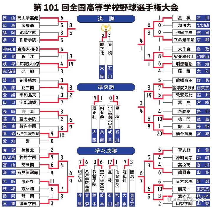 为什么日本人运动最爱的是 高中 棒球甲子园 知乎