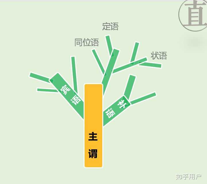 枝葉 復旦大學教授申小龍有句精闢的總結: 英語句子呈樹狀排列