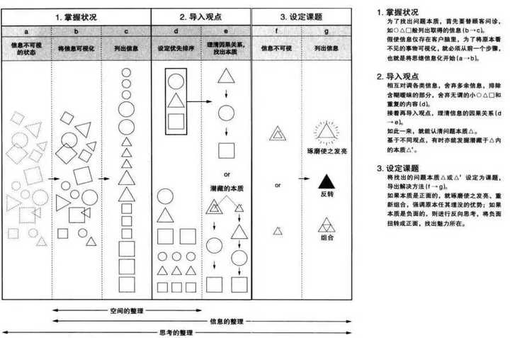 佐藤可士和的超整理术 大家怎么看 知乎