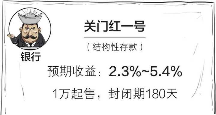 什么是结构性存款 和结构性理财产品有什么关系 什么情况下适合通过结构性存款进行理财 知乎