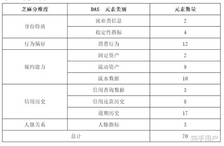 芝麻信用分数是怎么算出来的 知乎