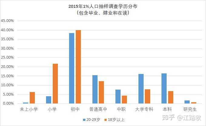 分享一个刚整理的我们国家人口学历的基本盘数据吧.