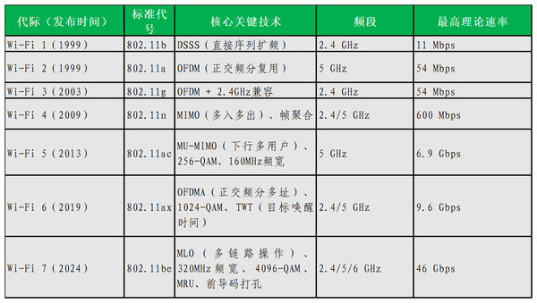 如何评价华为 3 月 11 日最新发布的 Wi-Fi 7+端到端芯片解决方案？
