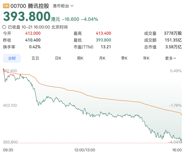 腾讯股价跌破 400 港元创新低，市值较高点缩水近四成，问题出在哪？市场对腾讯的估值逻辑发生哪些转变？