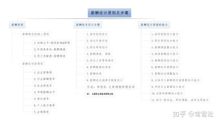 Hr怎么制定薪酬体系 知乎