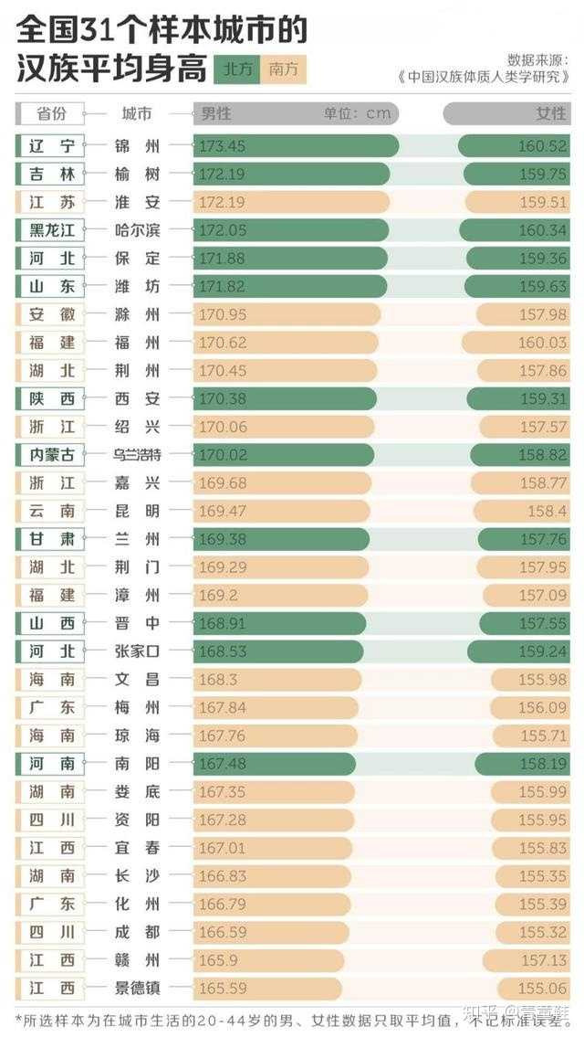 2018年国内各省份平均身高值