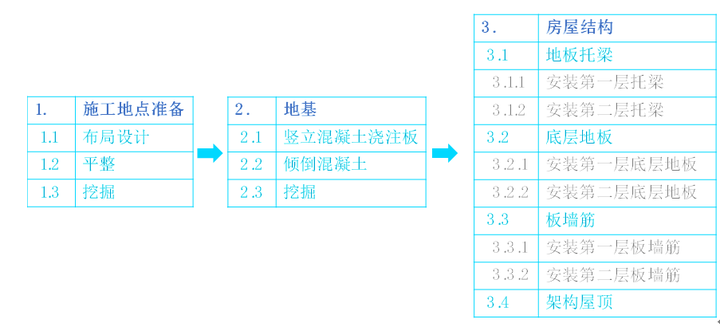 如何做好wbs Work Breakdown Structure 知乎