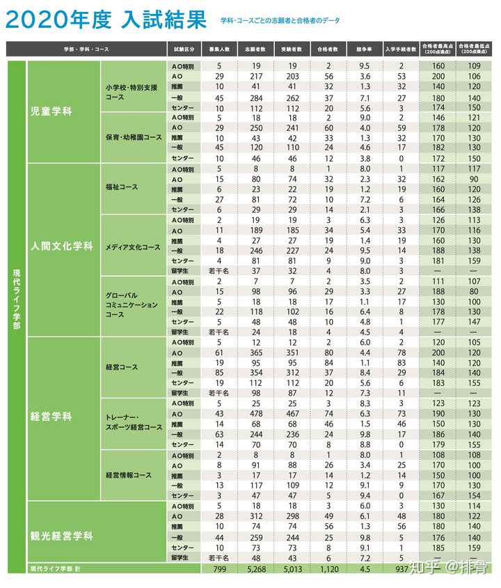 帝京大学二期a方式好考吗 排骨的回答 知乎