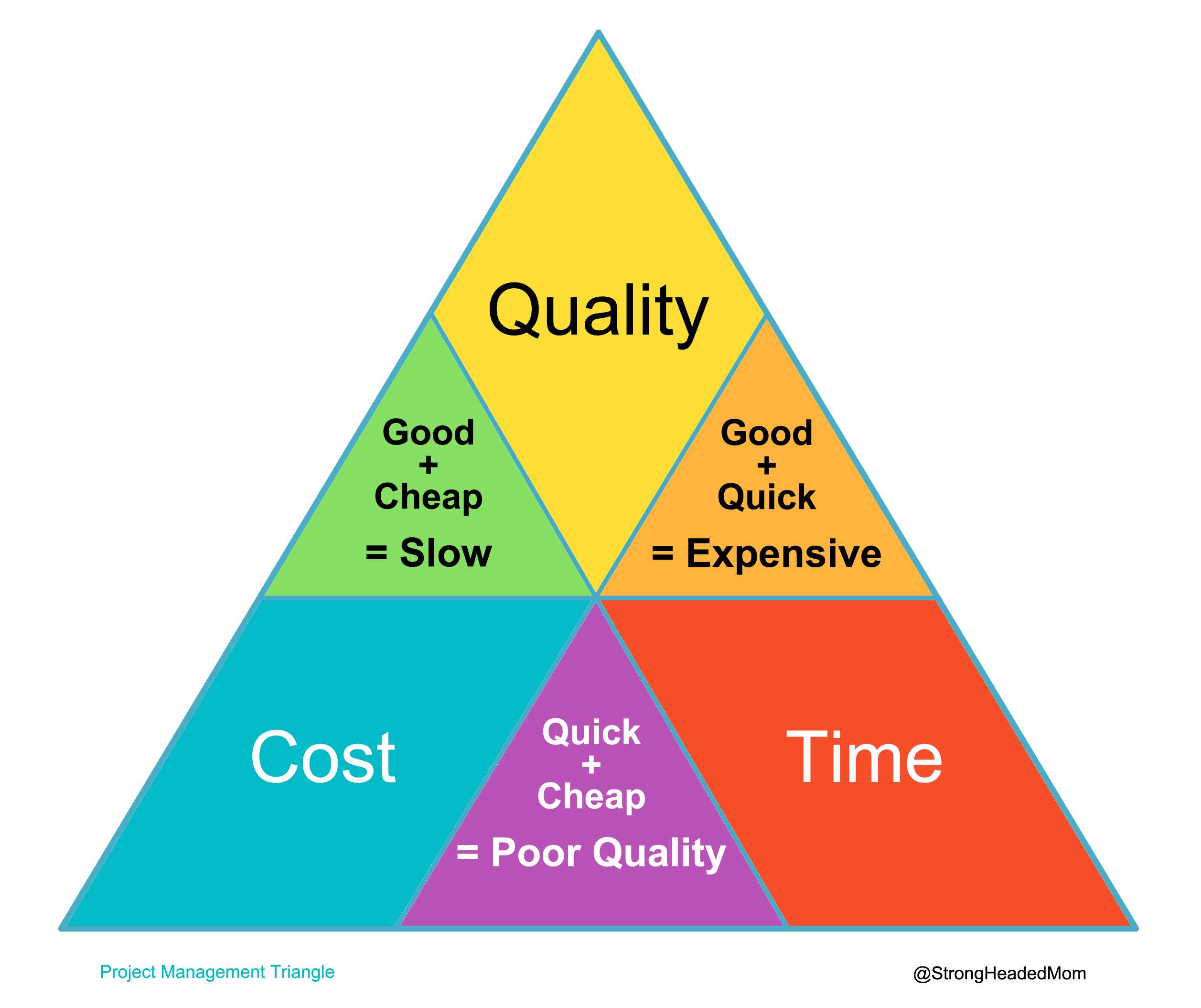 做项目管理的都知道项目管理三角形(project management triangle)
