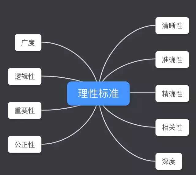 深度思考 理性思维的标准