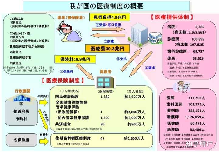 和其他国家相比 日本的医疗条件有怎样的特点 知乎