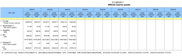 央行连续第 17 个月增持黄金，这背后有哪些考量？将带来哪些影响？