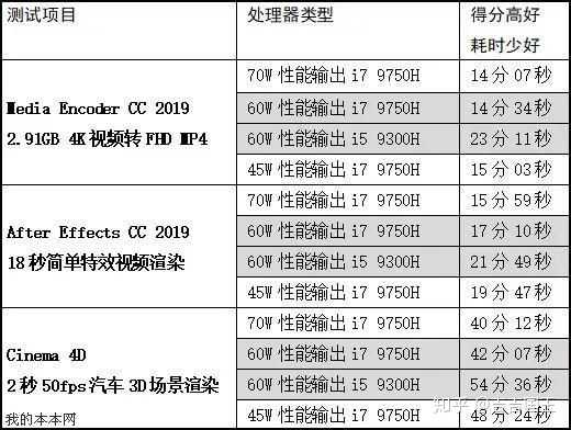 使用ae的话,暗夜精灵五i5 9300h与i7 9750h渲染上差距会很大吗?