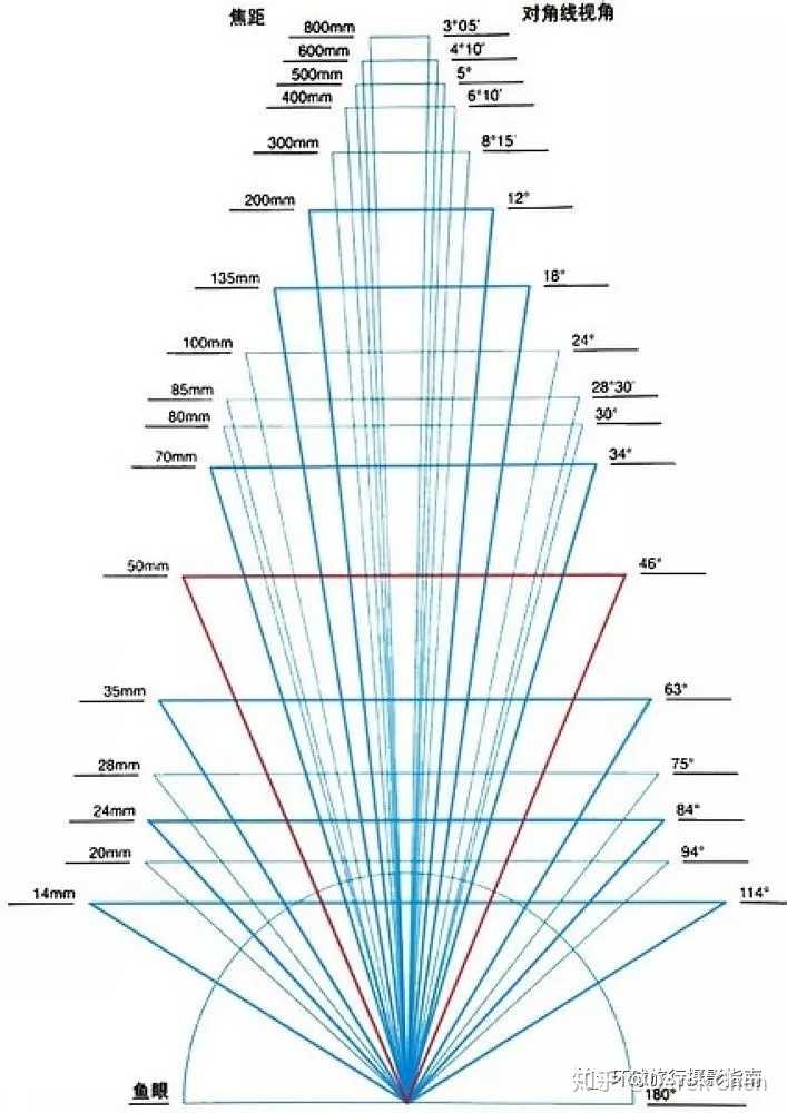 焦段和视野角度对比