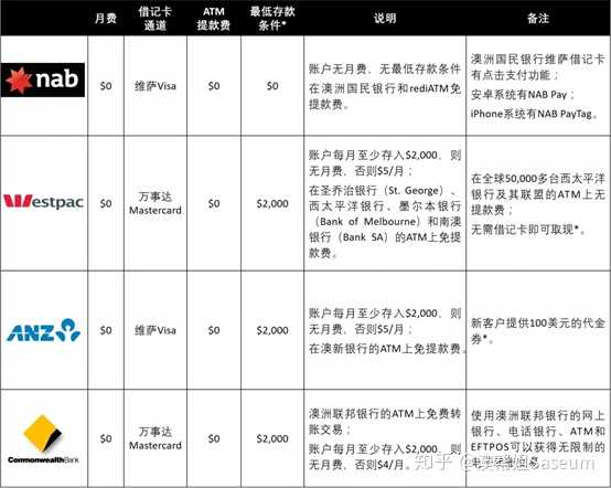 澳洲留学，需要在国内办啥类型的银行卡，求推荐！