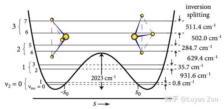 的局部极小值,和 0° 夹角的鞍点,构成了一个双势阱(double-well)模型