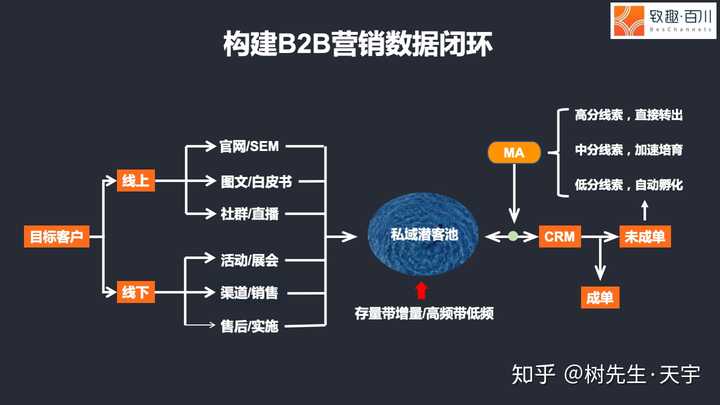 B2b营销怎么搞 知乎 B2b营销怎么搞 知乎