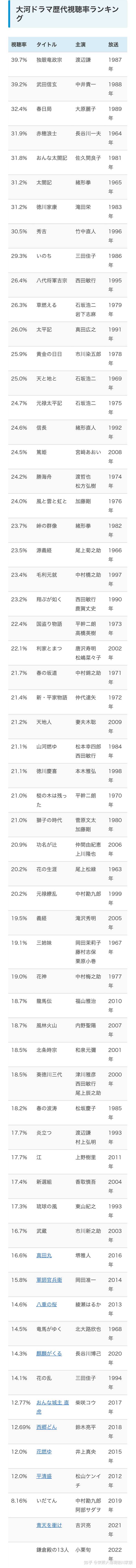 如何评价年大河剧 麒麟降临 知乎 如何评价年大河剧 麒麟降临 知乎