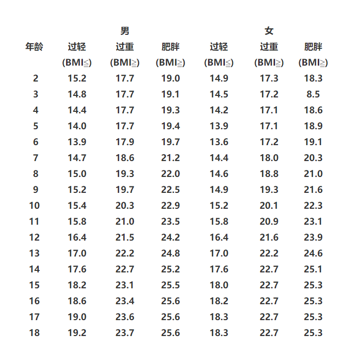 2-18岁体重指数（bmi）标准32.23已经远远超过15岁的肥胖标准了。原文中指出