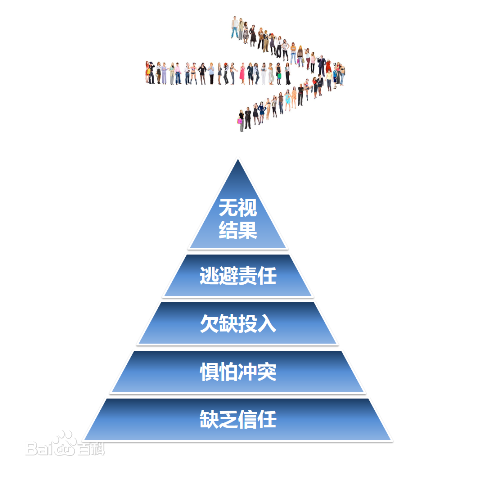 团队协作的有这五大障碍,分别是:缺乏信任,惧怕冲突,欠缺投入,逃避