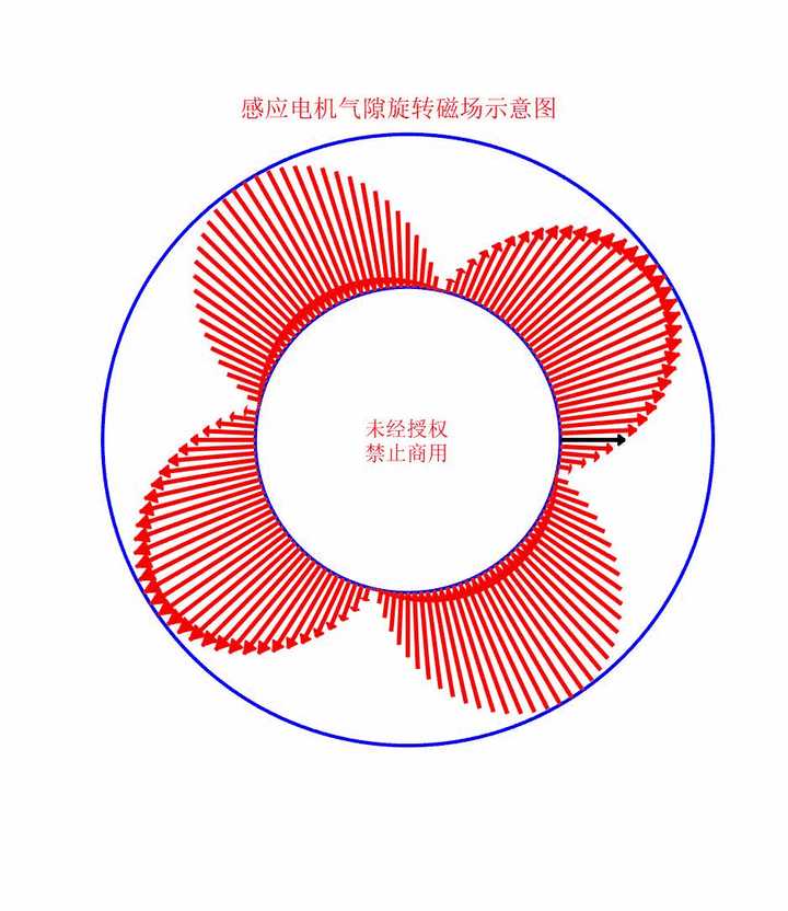 极对数p=2时气隙磁场的变化规律