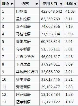 与中国只有一种官方语言不同,印地语只是印度第一官方语言(远不如汉语