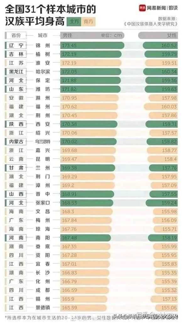 如何看待报告显示我国18 44 岁男性平均身高169 7 Cm 女性平均身高158 0 Cm 知乎