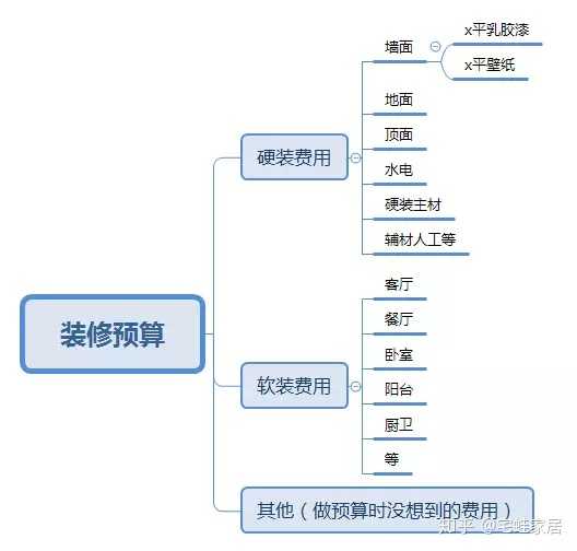 新房装修 想自己设计 有哪些网站 论坛 书 文章 视频 节目推荐 知乎