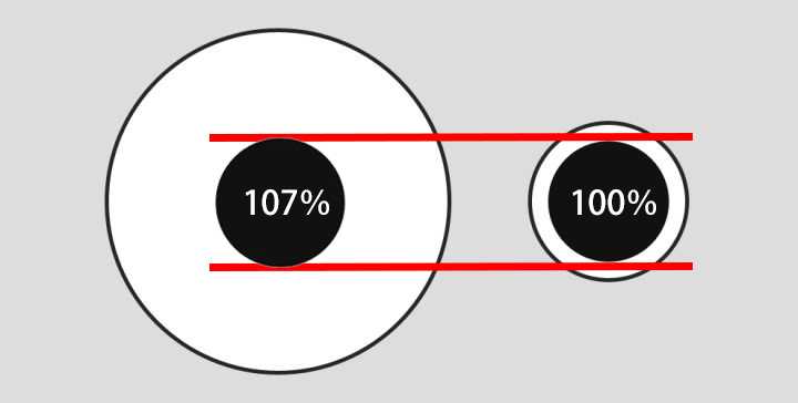 事实上左黑圆比右黑圆的面积要多上7,才能达成视觉上的差不多大.