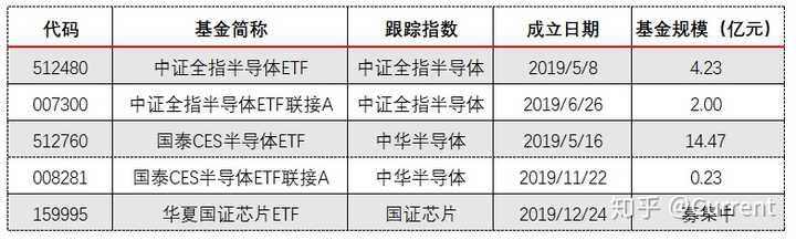 有绑定国内半导体行业的etf基金可以投资吗 知乎 有绑定国内半导体行业的etf基金可以投资吗 知乎